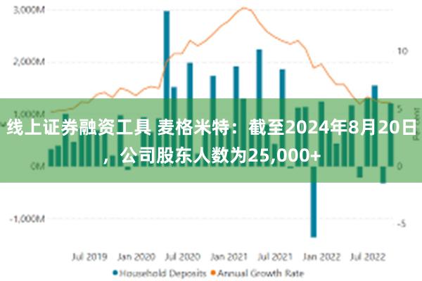 线上证券融资工具 麦格米特：截至2024年8月20日，公司股东人数为25,000+